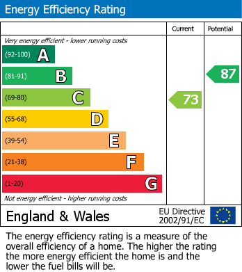 EPC Graph for Stable Lane, Seer Green, HP9