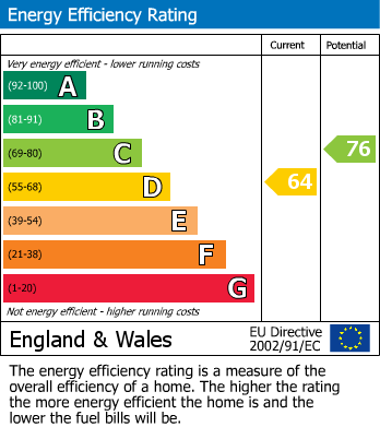 EPC Graph for Howe Drive, Beaconsfield, HP9
