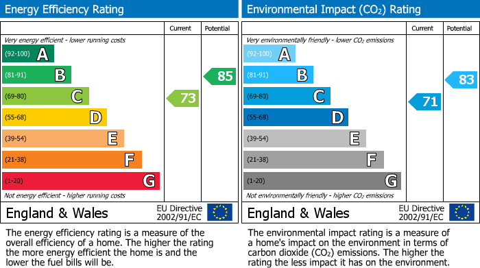 EPC Graph for Gomms Wood Close, Forty Green, HP9