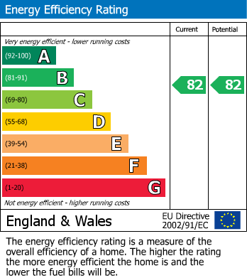 EPC Graph for Gregories Road, Holmewood, HP9