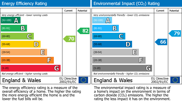 EPC Graph for Hyde Green, Beaconsfield, HP9