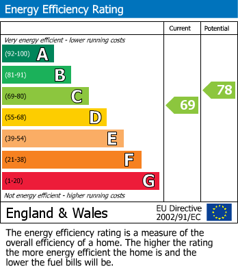 EPC Graph for Hammersley Lane, Penn, HP10
