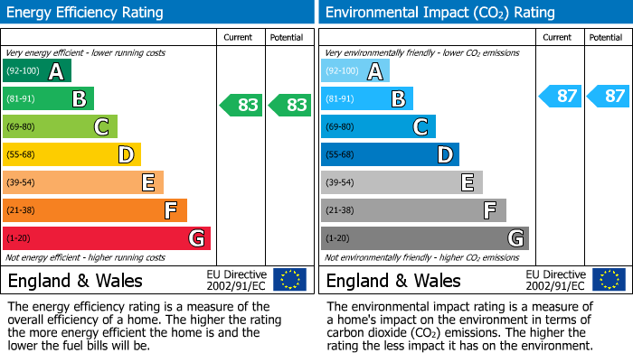 EPC Graph for Post Office Lane, Beaconsfield, HP9