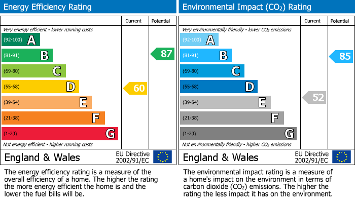 EPC Graph for Ashley Drive, Penn, HP10