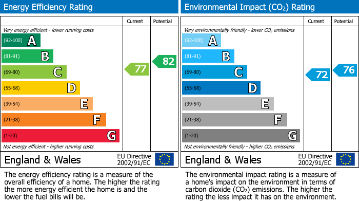 EPC Graph for Howe Drive, Beaconsfield, HP9