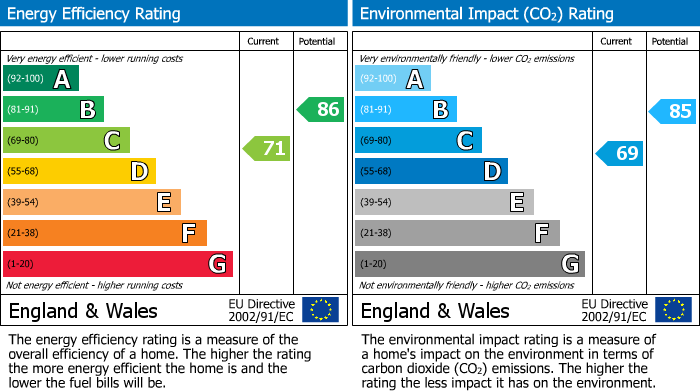 EPC Graph for Candlemas Mead, Beaconsfield, HP9