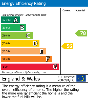 EPC Graph for Candlemas Lane, Beaconsfield, HP9