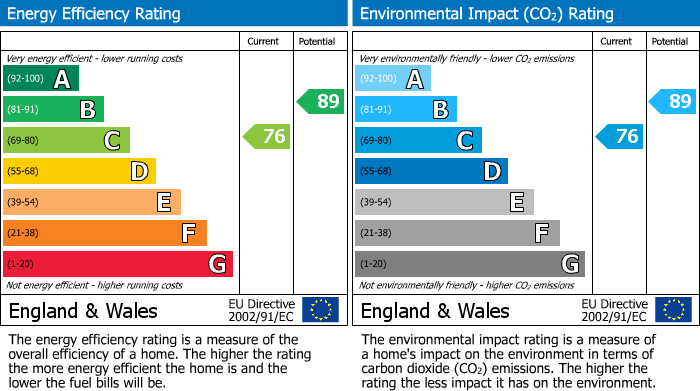 EPC Graph for Cranwells Lane, Farnham Common, SL2