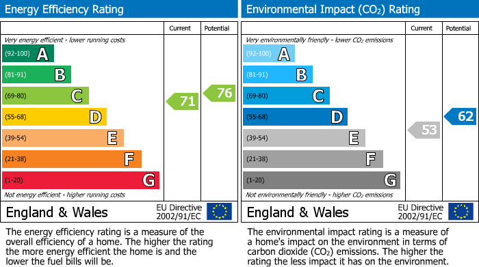 EPC Graph for Maxwell Road, The Hollies Maxwell Road, HP9