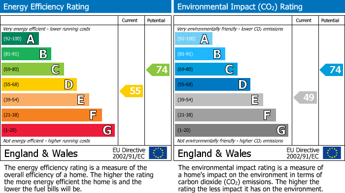 EPC Graph for Highway Court, Beaconsfield, HP9