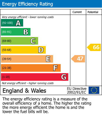 EPC Graph for Hampden Hill, Beaconsfield, HP9