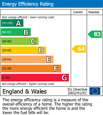 EPC Graph for Boundary Road, Loudwater, HP10