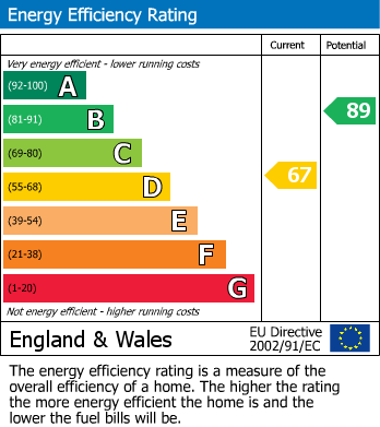 EPC Graph for Orchard Close, Beaconsfield, HP9