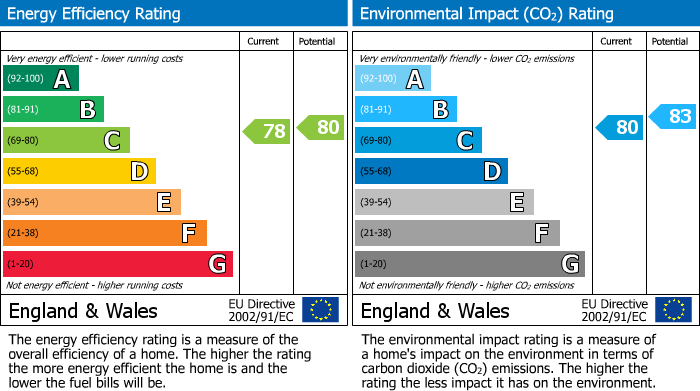 EPC Graph for Penn Road, Beaconsfield, HP9