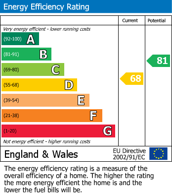 EPC Graph for Chiltern Hill, Chalfont St. Peter, SL9